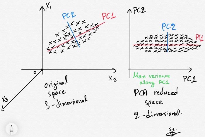 Example of PCA